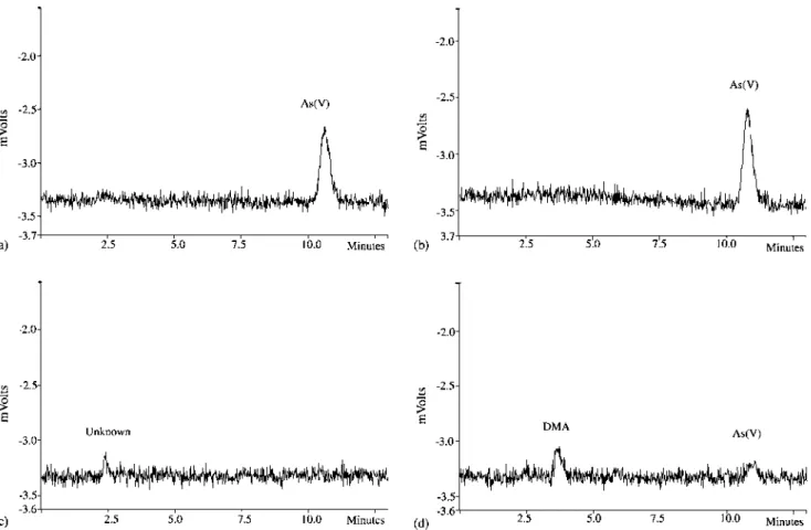 Fig. 1 shows a HPLC-ICP-AES chromatogram obtained for  a standard solution containing 1.0 mg  L _ 1  of arsenic per species 