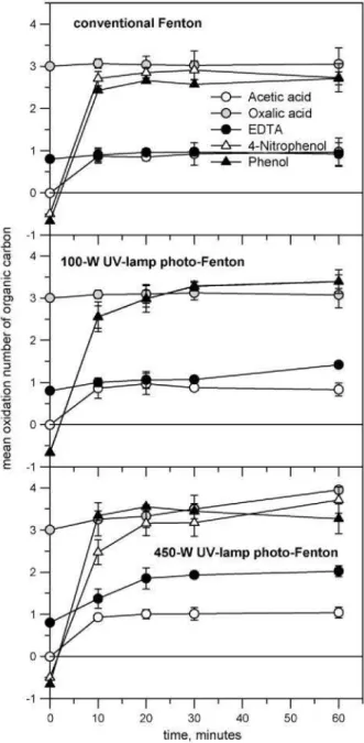 Fig. 6. Evolution of hydrogen peroxide concentration as a function of time when  treating acetic acid (-O - ) oxalic acid (O ), EDTA (-•-), phenol (-A-) and 