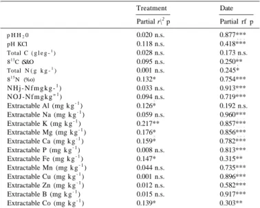 Fig. 1. Evolution of pH in H 20 (a) and KCl (b) in the 0-5 cm soil layer along a year after  the experimental Are in the Control, Seeding and Mulching treatments