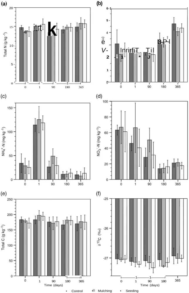 Fig. 2. Evolution of main soil characteristics in the 0-5 cm layer along a year after the experimental Are in the Control, Seeding and Mulching treatments: total N (a), 8 15N (b), NFLf-N  (c), NO^T-N (d), total C (e) and 813C (f)