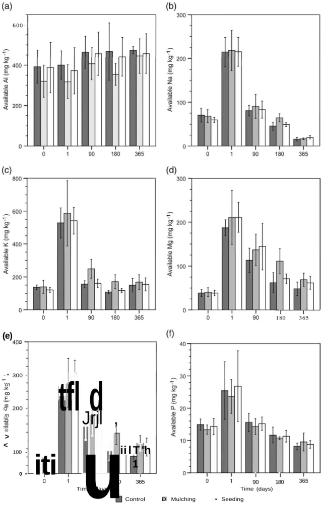 Fig. 3. Evolution of extractable element concentrations in the 0-5 cm soil layer along a year after the experimental Are in the Control, Seeding and Mulching treatments: Al 
