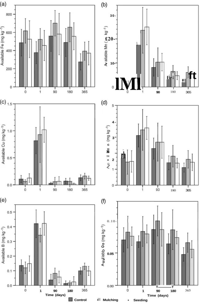 Fig. 4. Evolution of extractable micro-nutrient concentrations in the 0-5 cm soil layer along a year after the experimental Are in the Control, Seeding and Mulching treatments: Fe (a), 