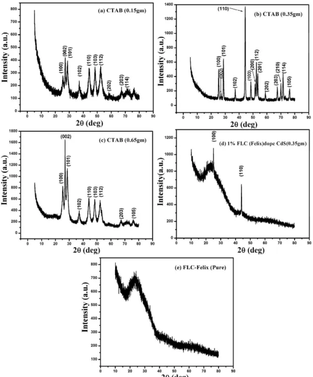 Figure 6. XRD crystalline pattern of different CdS nanostructures evolved with the addition of CTAB (a) 0.15 g, (b) 0.35 g, (c) 0.65 g, (d)  Felix doped CdS nanowires (CTAB 0.35 g) and (e) pure FLC-Felix(017/100)