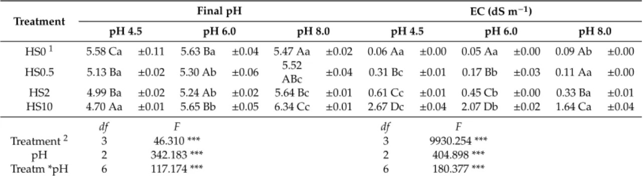 Table 3. Final pH values and electrical conductivity (EC) in soil solution extracted with commercial humic substances solution at different rates and adjusted pH conditions