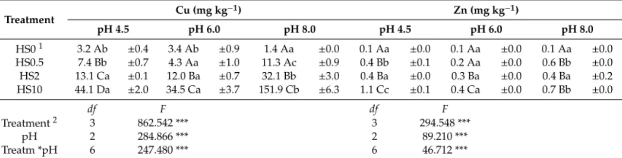 Table 4. Concentrations of Cu and Zn in soil solution extracted with commercial humic substances solution at different rates and adjusted pH conditions