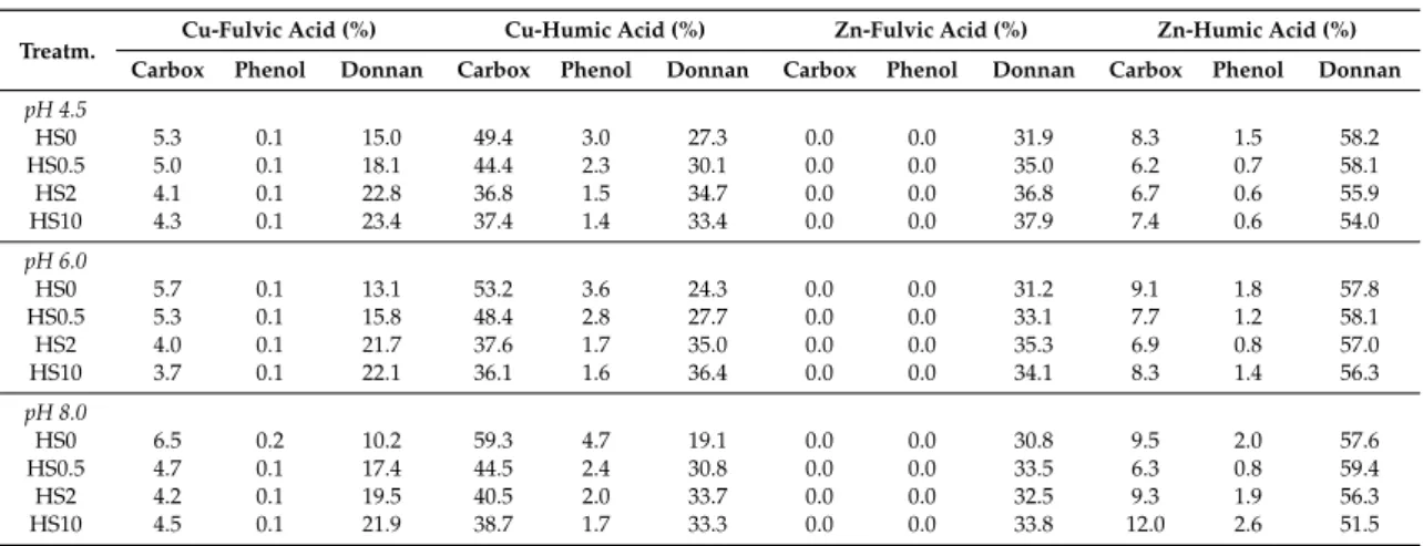 Table 5 shows the proportion of soluble Cu species complexed by the humic and fulvic fraction of the soluble organic matter simulated by the NICA-Donnan model.