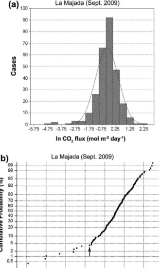 Fig. 6. Histogram (a) and probability plots (b) corresponding to InC0 2 flux,