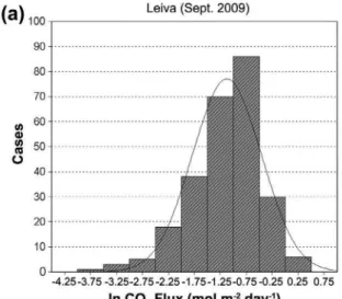 Fig. 7. Histogram (a) and probability plots (b) corresponding to InC0 2 flux,
