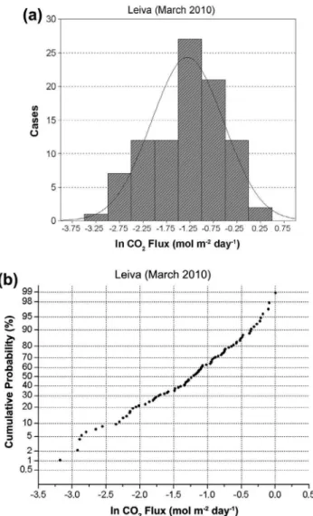 Fig. 9. Histogram (a) and probability plots (b) corresponding to InC0 2 flux,
