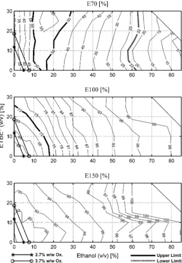 Fig. 1. RVP, DI and VLI vs. composition of ethanol, ETBE* and gasoline ternary  blends