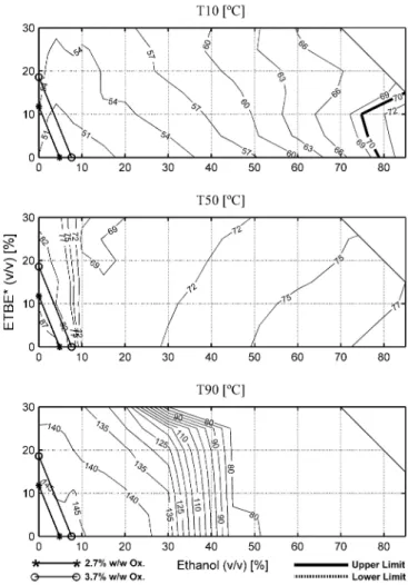 Fig. 3. Volatility parameters of ASTM D4814 (T10, T50, T90) for ethanol, ETBE* and  gasoline ternary blends
