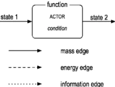 Figure 1. Basic blobs and types of edges  2.2. Main components 