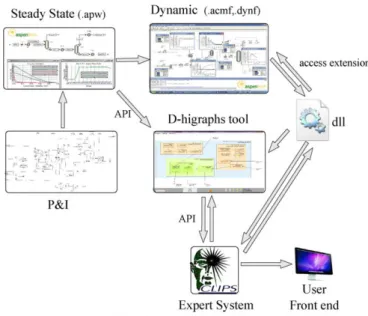 Figure 2 shows all the components of the architecture. The communication between the  structural (dynamic) model and the functional one is through an access extension coded  as a dll