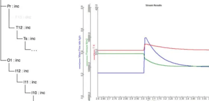 Figure 5. Causal tree and dynamic simulation of the sensor fault 