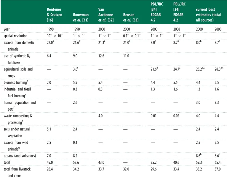 Table 1. Comparison of global ammonia emission estimates (Tg N yr 21 ).