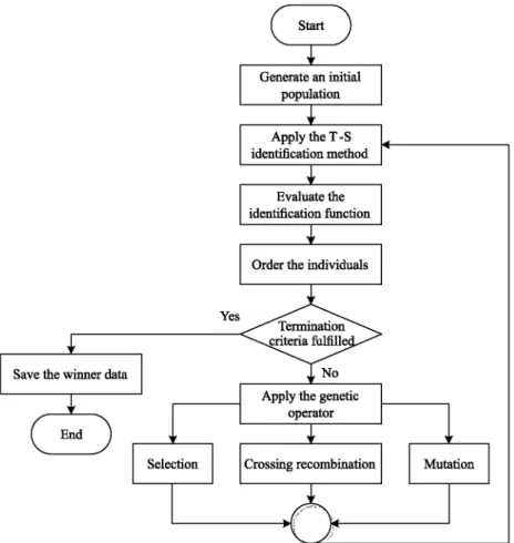 Fig. 2. GA for MDMFs adjustment. 
