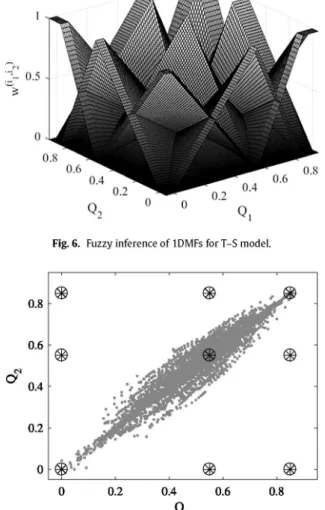 Fig. 7  represents the central points of the functions obtained by  fuzzy inference, projected over the two-dimensional space of the  system data