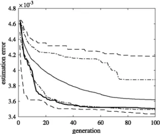 Fig. 11. Estimation error of T-S identification using MDMFs throughout the GA 