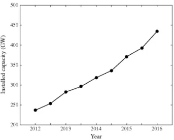 Fig. 1. Total installed capacity. 