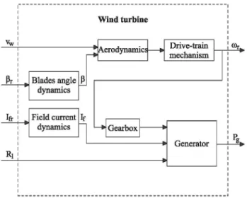 Fig. 2. Wind turbine diagram.  /?« =  1 