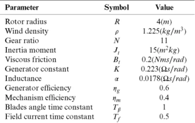 Table II. Wind turbine parameters. 