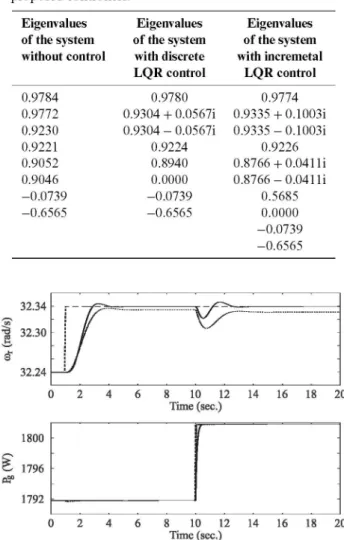 Table IV shows the eigenvalues of the system with  and without the proposed controllers