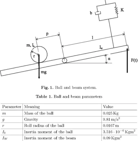 Fig. 1. Ball and beam system. 