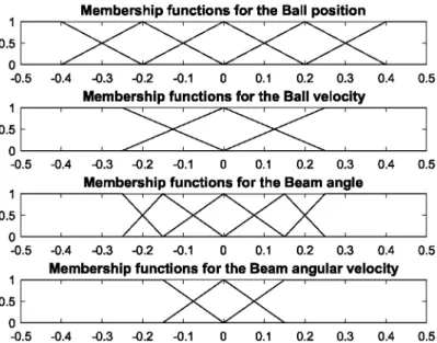 Fig. 2. Membership functions of the fuzzy sets. 