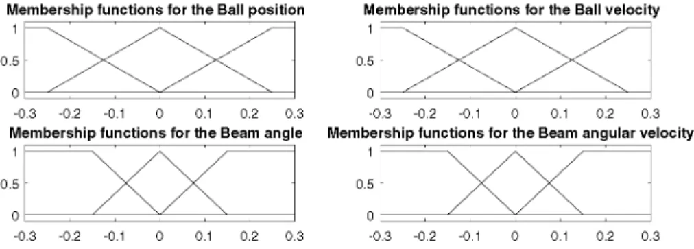 Fig. 2. Membership functions of the fuzzy sets. 