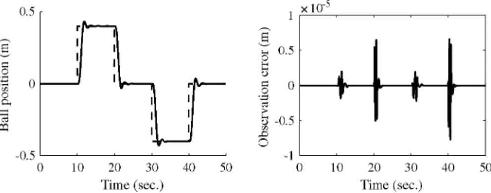 Figure  3,  shows  t h e ball position and  t h e observation error of  t h e ball position,  when  t h e controlled system is subjected  t o changes in  t h e ball position reference