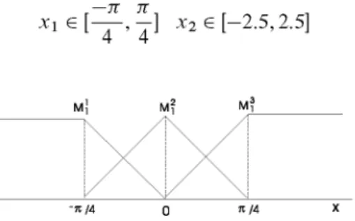 Figure 4. Membership functions for the angular velocity of the inverted pendulum. 