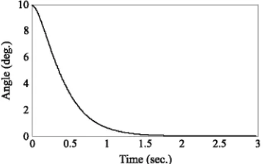 Figure 5 shows the controlled system behavior from an initial condition [j l]'. To examine the  robustness of the proposed controller, it has been subjected to successive disturbance effects of 5 o , 
