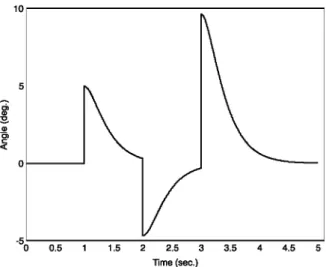 Figure 6. Transient response of the inverted pendulum controUed by the fuzzy linear quadratic regulator  subjected to successive disturbances