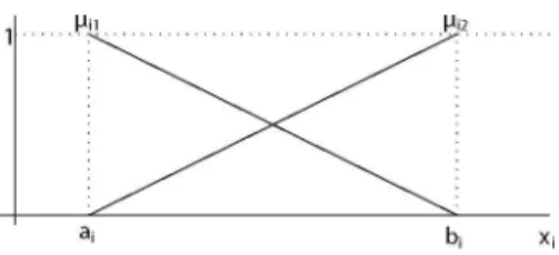 Fig. 8. Membership functions of the fuzzy system. 