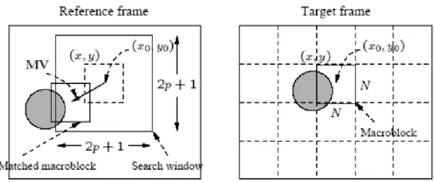 Figura 3: Ventana de búsqueda y vector de movimiento [5] 