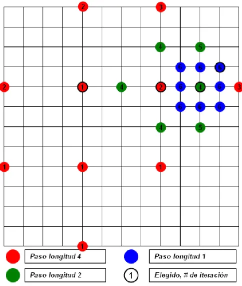 Figura 4: Pasos de búsqueda logarítmica 2D 