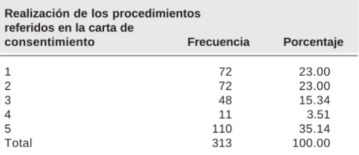 Cuadro 9. Realización de los procedimientos referidos en la