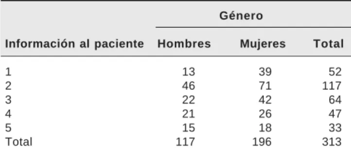 Cuadro 13. Relación entre la información al paciente y el género. Género