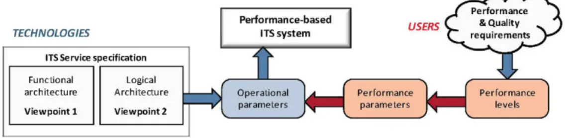 Figure 1. Performance-based ITS systems specification methodology overview. 