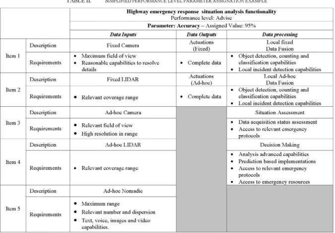 TABLE II.  SIMPLIFIED PERFORMANCE LEVEL PARAMETER ASSIGNATION EXAMPLE 
