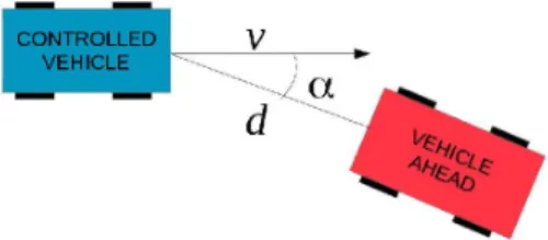 Fig. 2. Variables provided by the sensorial system and used in the control. 