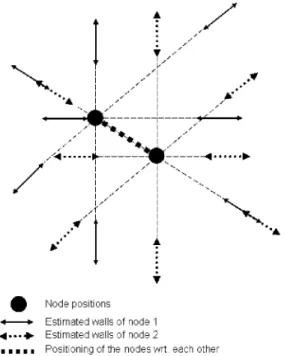 Figure 8: Estimation of walls and corners positions  based on RTT of self-to-self CIRs obtained at sectorized  Rx antenna 