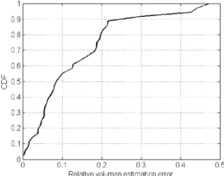 Figure 11: CDF of relative volume estimation error 