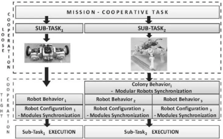 Fig. 1. Tight-loose cooperation scheme for modular robot systems. 