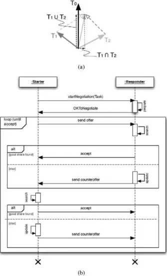 Fig. 4. (a) Union and intersection of bar pushing tasks. (b) Negotiation  loop. 