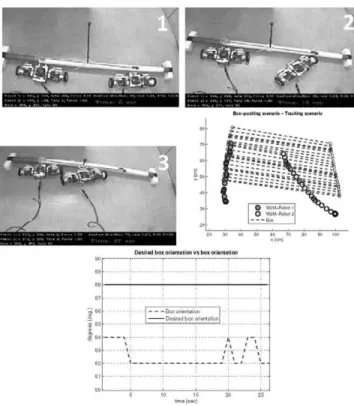 Fig. 12. High coordination and satisfactory performance from both W2M- W2M-Robots are necessary to complete the cooperative task