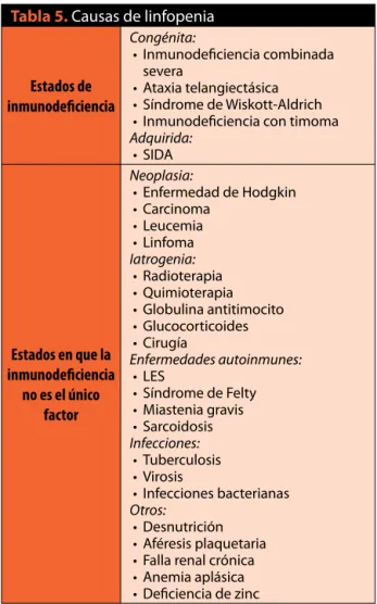 Tabla 5. Causas de linfopenia