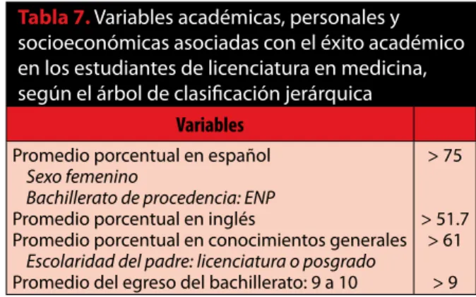 Tabla 7.  Variables académicas, personales y  socioeconómicas asociadas con el éxito académico  en los estudiantes de licenciatura en medicina,  según el árbol de clasificación jerárquica