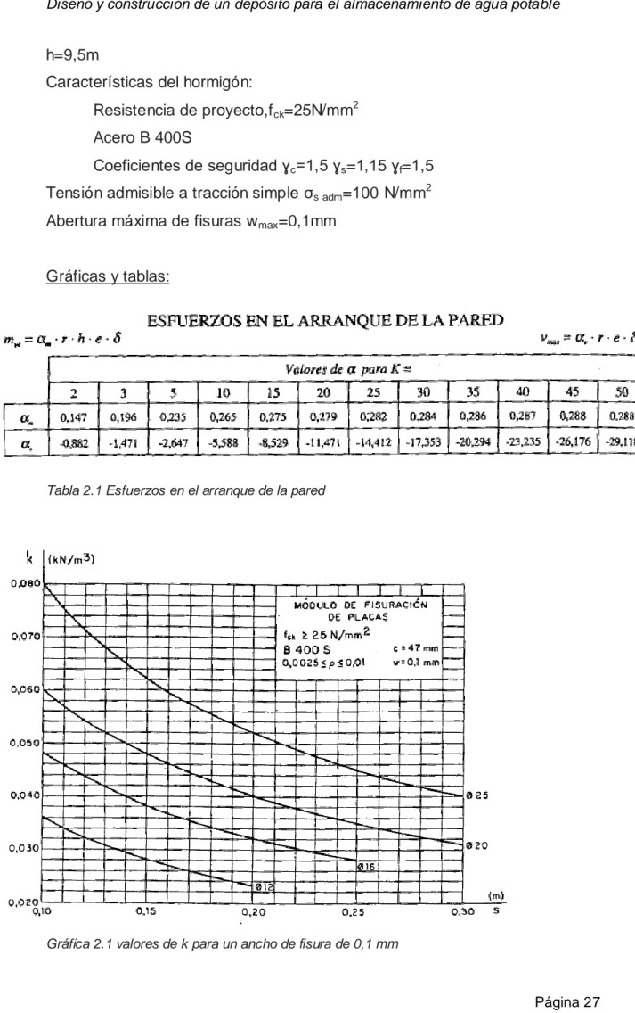 Tabla 2.1 Esfuerzos en el arranque de la pared  