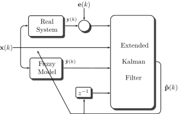 Figure 1: Fuzzy modeling using the extended Kalman filter.